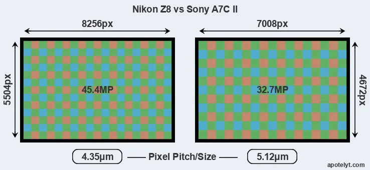 Z8 versus A7C II MP