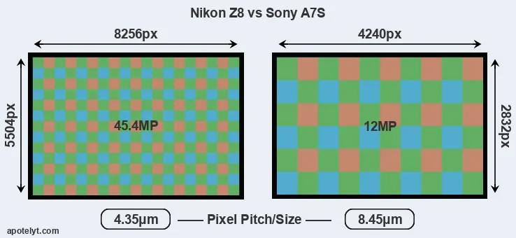Z8 versus A7S MP