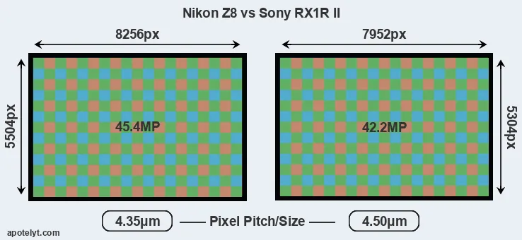 Z8 versus RX1R II MP