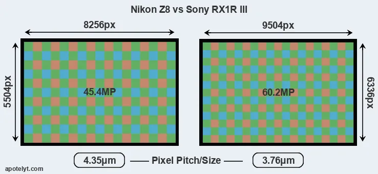 Z8 versus RX1R III MP