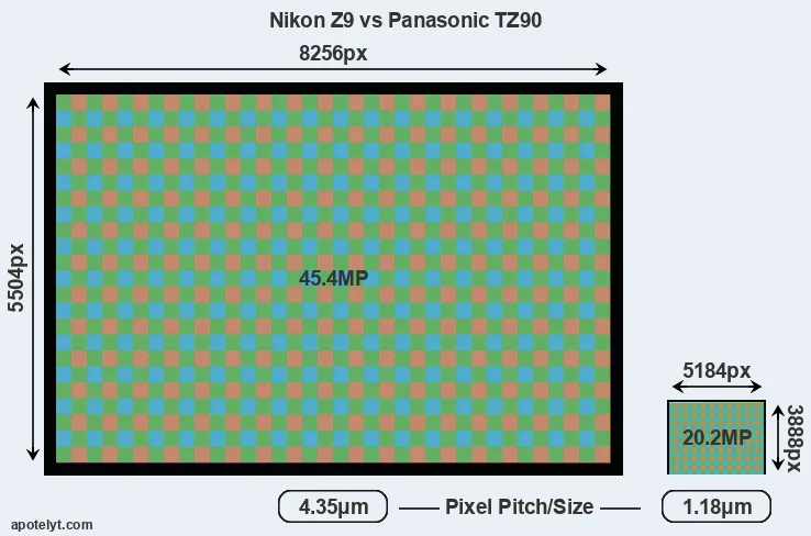 Z9 versus TZ90 MP