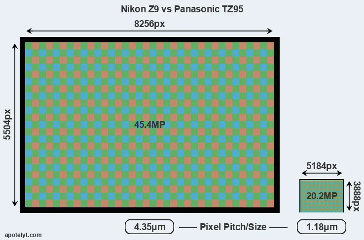 Z9 versus TZ95 MP
