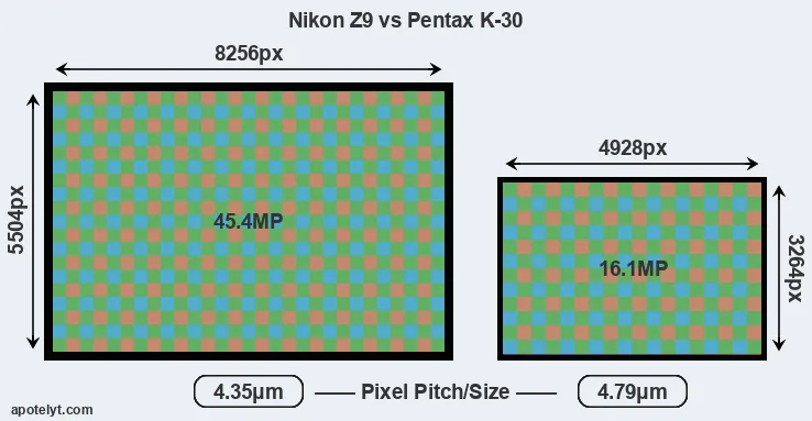 Z9 versus K-30 MP