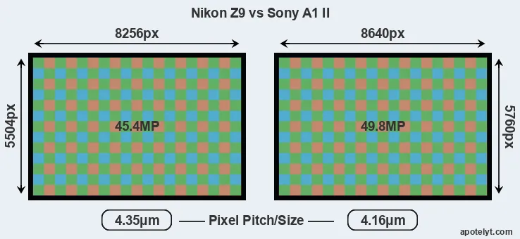 Z9 versus A1 II MP