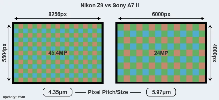 Z9 versus A7 II MP