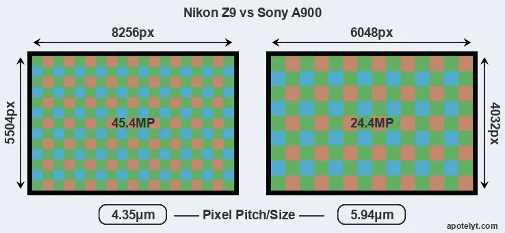 Z9 versus A900 MP