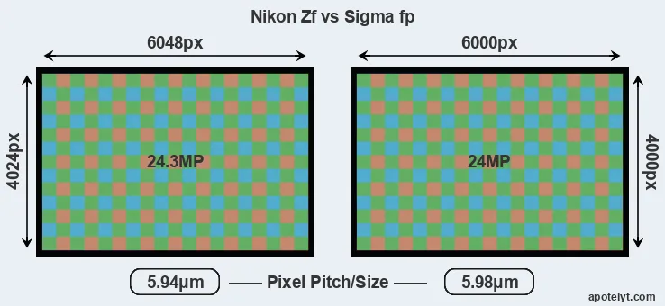 Zf versus fp MP