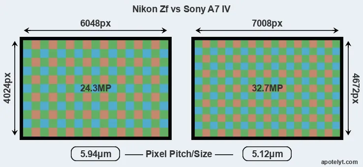 Zf versus A7 IV MP