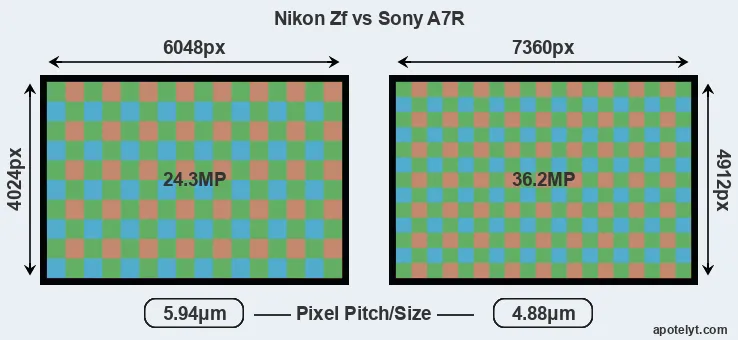 Zf versus A7R MP