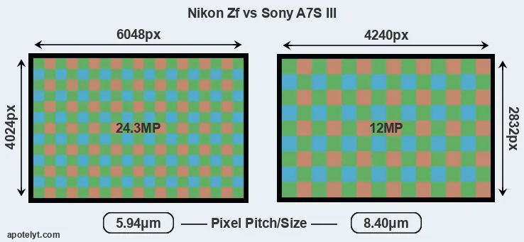 Zf versus A7S III MP