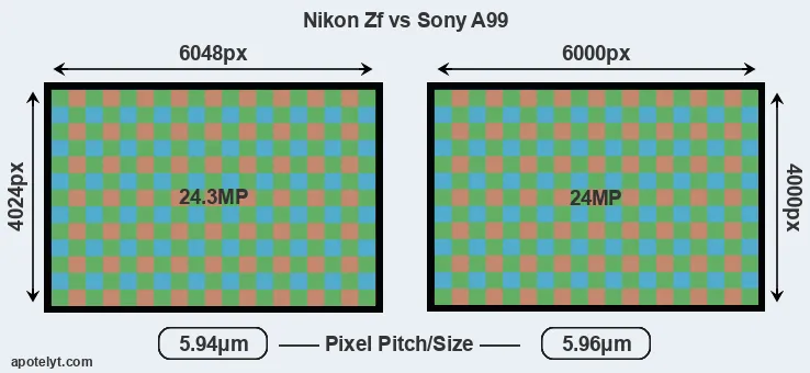 Zf versus A99 MP