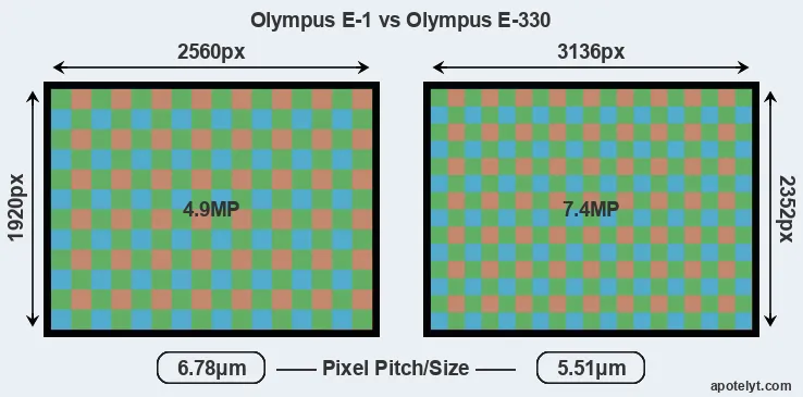 E-1 versus E-330 MP