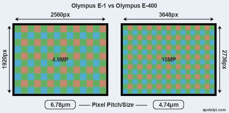 E-1 versus E-400 MP