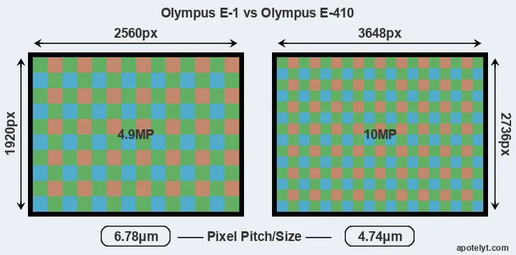 E-1 versus E-410 MP