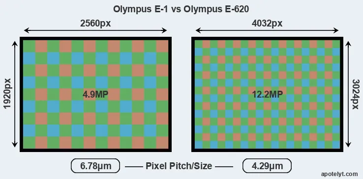 E-1 versus E-620 MP