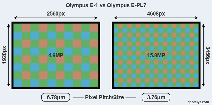 E-1 versus E-PL7 MP