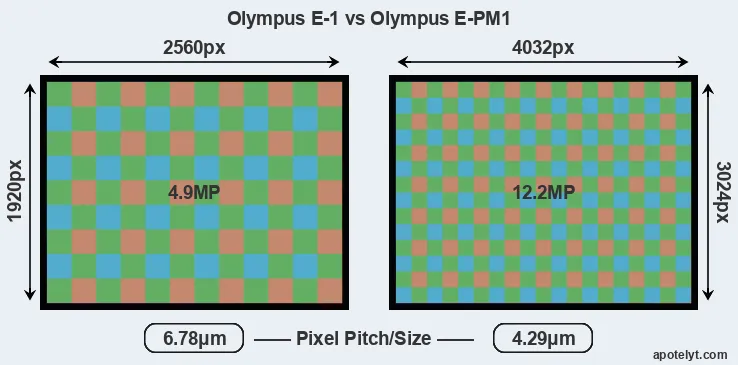 E-1 versus E-PM1 MP