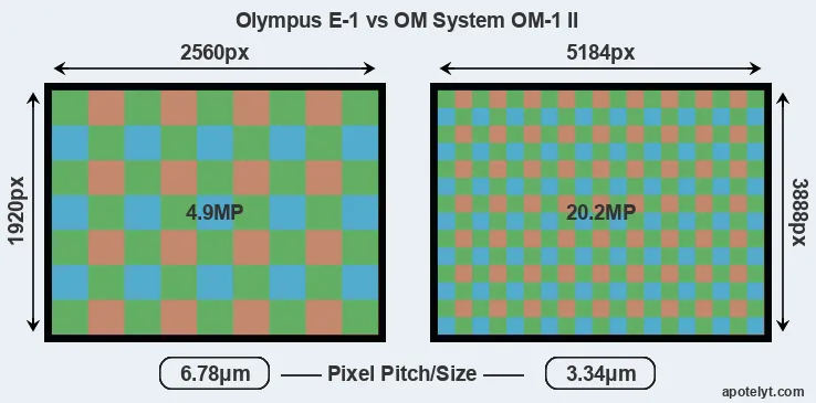 E-1 versus OM-1 II MP