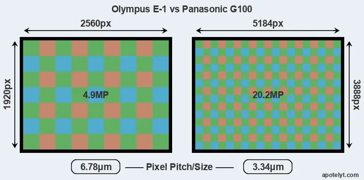 E-1 versus G100 MP