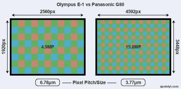 E-1 versus G80 MP