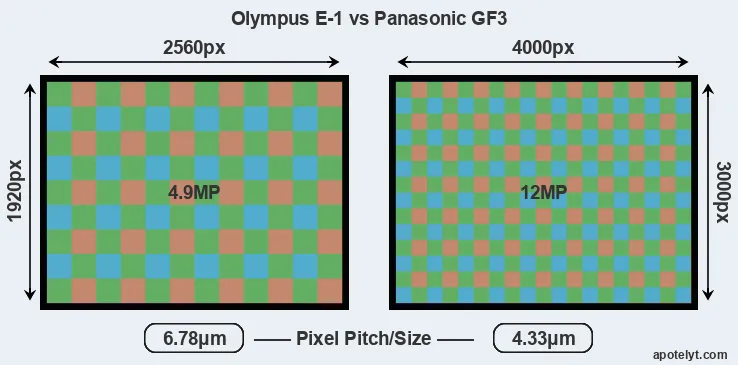 E-1 versus GF3 MP