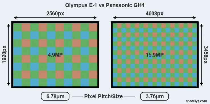 E-1 versus GH4 MP