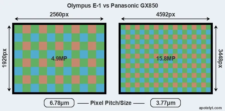 E-1 versus GX850 MP