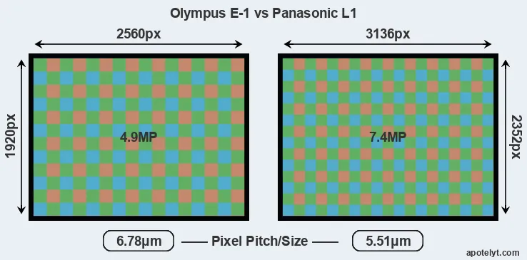 E-1 versus L1 MP