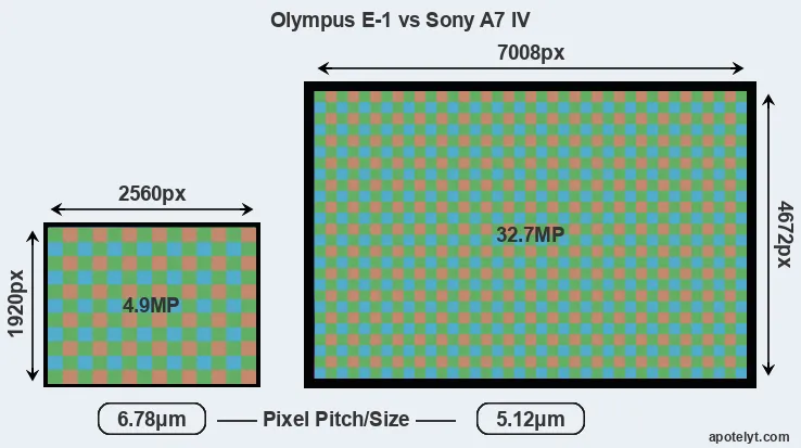 E-1 versus A7 IV MP