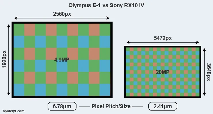 E-1 versus RX10 IV MP