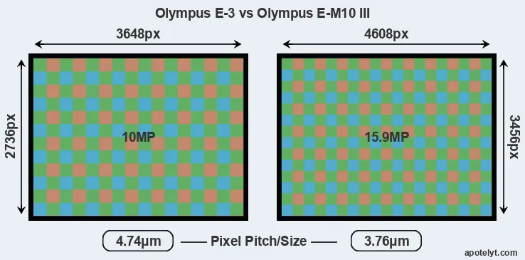 E-3 versus E-M10 III MP