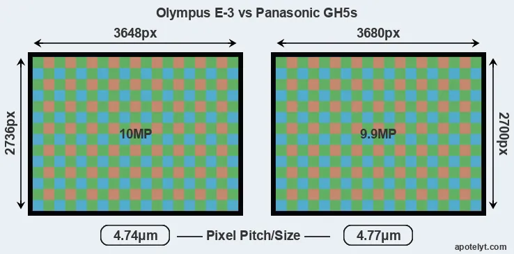 E-3 versus GH5s MP