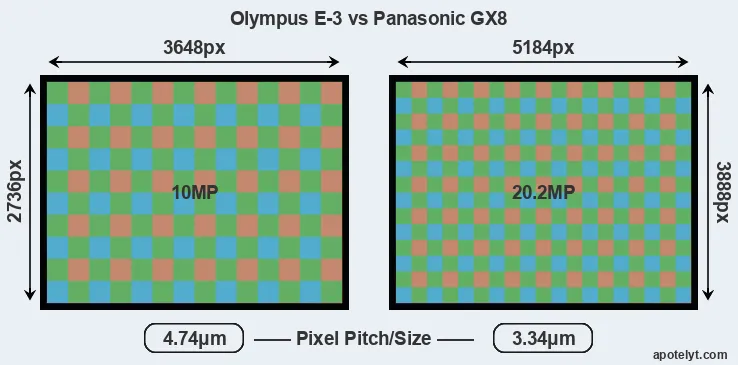 E-3 versus GX8 MP