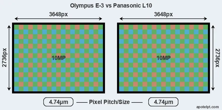 E-3 versus L10 MP