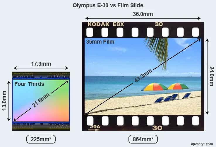 Olympus E-30 sensor measures