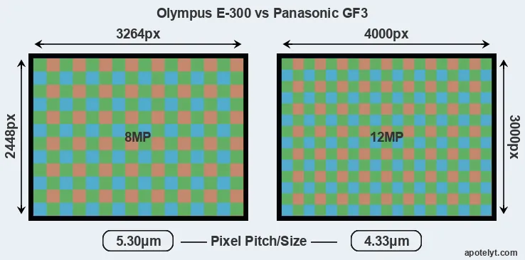 E-300 versus GF3 MP