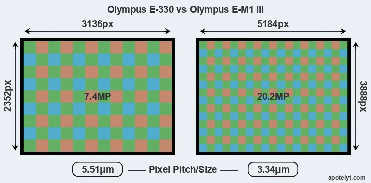 E-330 versus E-M1 III MP