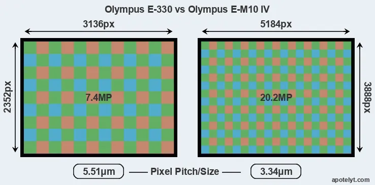 E-330 versus E-M10 IV MP