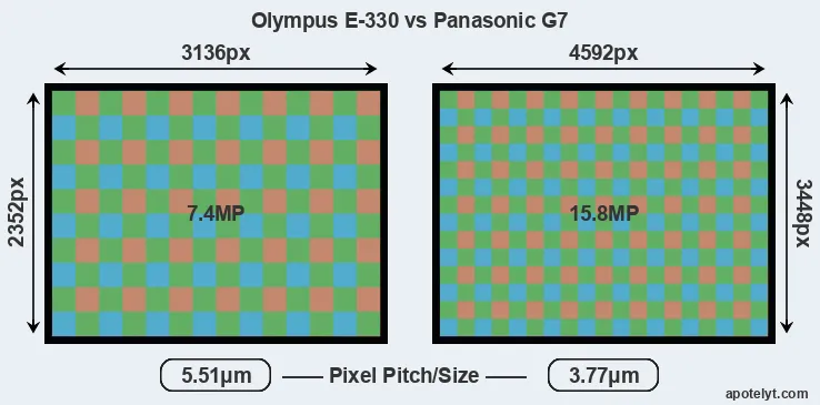 E-330 versus G7 MP