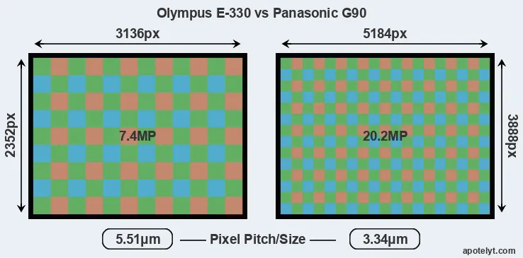 E-330 versus G90 MP