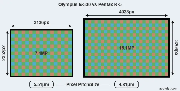 E-330 versus K-5 MP