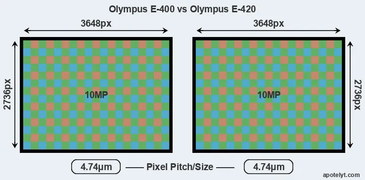 E-400 versus E-420 MP