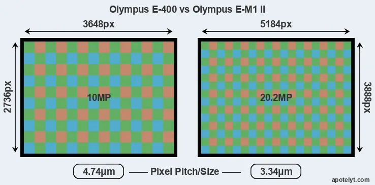 E-400 versus E-M1 II MP