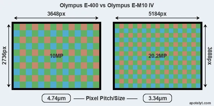 E-400 versus E-M10 IV MP