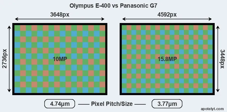 E-400 versus G7 MP