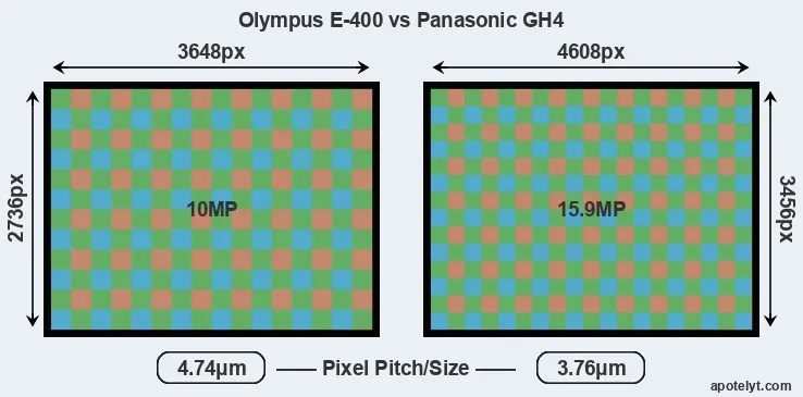 E-400 versus GH4 MP