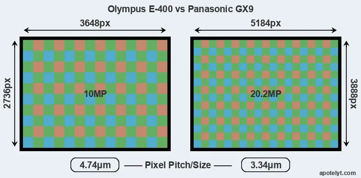 E-400 versus GX9 MP