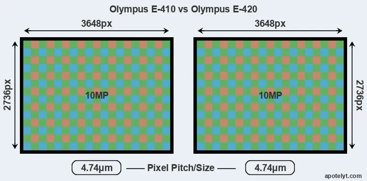 E-410 versus E-420 MP