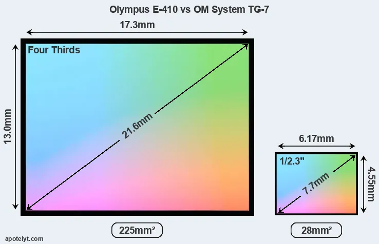 Olympus E-410 and OM System TG-7 sensor measures