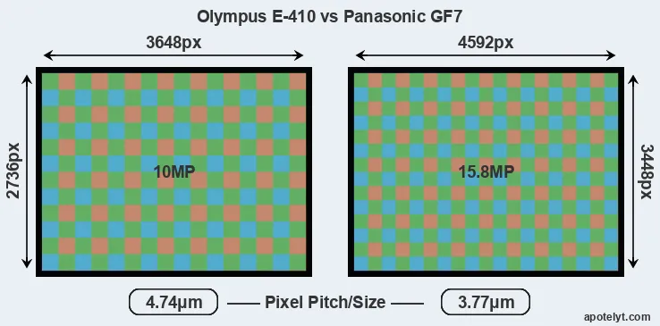 E-410 versus GF7 MP